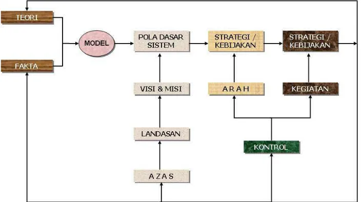 Gambar 1.  Peran Model dalam Pengambilan Keputusan     (Nasendi dan Anwar, 1985) 