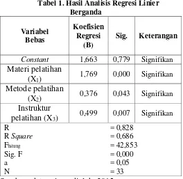 Tabel 1. Hasil Analisis Regresi Linier 