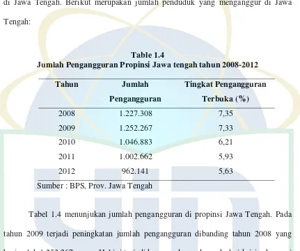 Table 1.4 Jumlah Pengangguran Propinsi Jawa tengah tahun 2008-2012 