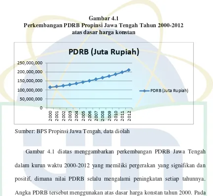 Gambar 4.1 diatas menggambarkan perkembangan PDRB Jawa Tengah 