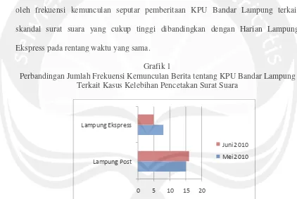 Grafik 1Perbandingan Jumlah Frekuensi Kemunculan Berita tentang KPU Bandar Lampung