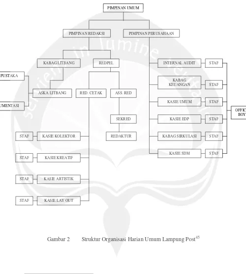 Gambar 2Struktur Organisasi Harian Umum Lampung Post45