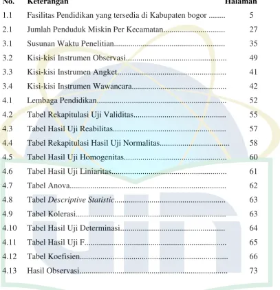 Tabel Rekapitulasi Uji Validitas............................................. 