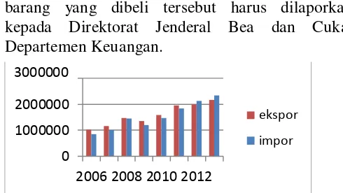 Gambar 1: Total Ekspor Impor Tahun 2006- 2013 (Miliar Rupiah) 