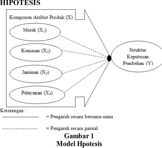 Gambar 1 Model Hpotesis 