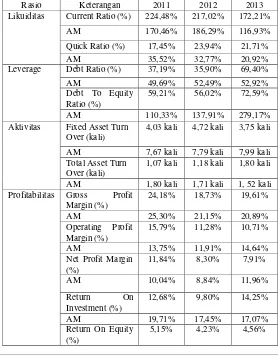 Tabel 3  Hasil Perhitungan Rasio Keuangan PT. Gudang Garam, Tbk Tahun 2011-2013 
