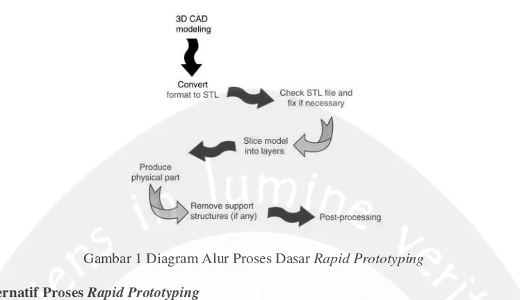 Gambar 1 Diagram Alur Proses Dasar Rapid Prototyping 