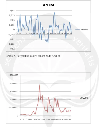 Grafik 6. Pergerakan volume perdagangan saham pada ANTM