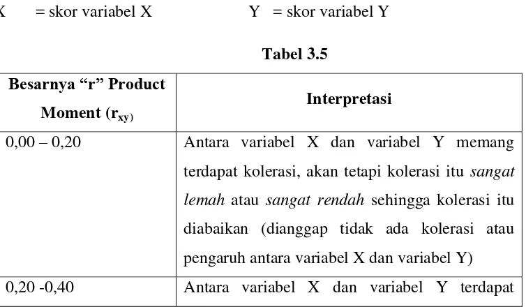Besarnya “r” Product Tabel 3.5 Interpretasi 