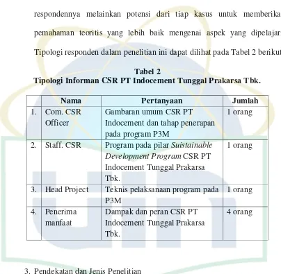 Tabel 2 Tipologi Informan CSR PT Indocement Tunggal Prakarsa Tbk. 