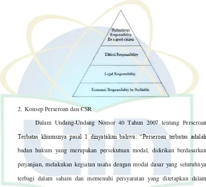 Gambar 1. Piramida Tanggung Jawab Sosial Perusahaan14 