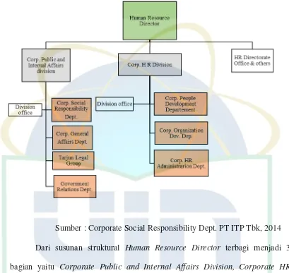 Gambar 4. Struktur Organisasi Human Resource Director 