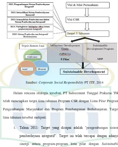 Gambar 6. Rencana Strategis CSR PT ITP 2011-2015 