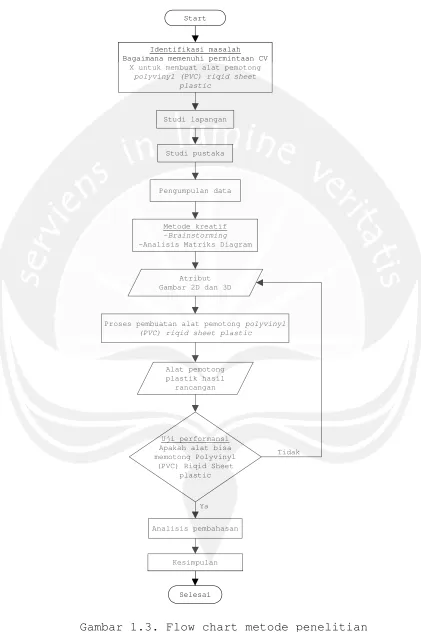Gambar 1.3. Flow chart metode penelitian