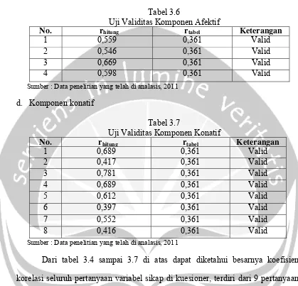Tabel 3.6 Uji Validitas Komponen Afektif 
