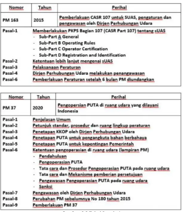 Gambar 6.3 Tabel Regulasi 
