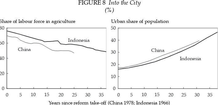 FIGURE 7 Structural Change(% of GDP)