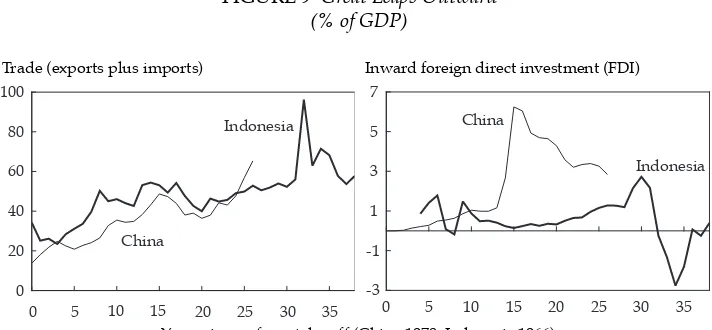 FIGURE 9 Great Leaps Outward(% of GDP)