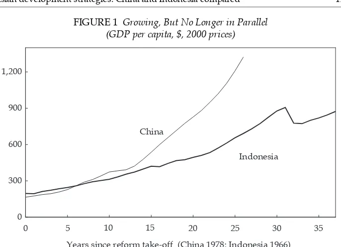 FIGURE 1 Growing, But No Longer in Parallel(GDP per capita, $, 2000 prices)