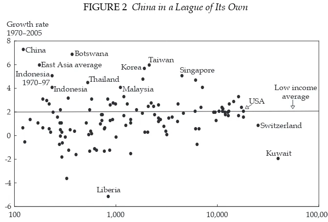 FIGURE 2 China in a League of Its Own