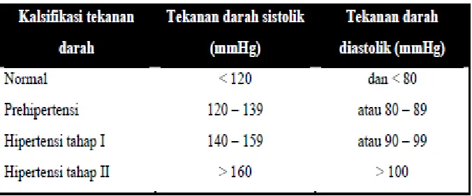 Tabel.2.1.Klasifikasi tekanan darah  menurut JNC VII   