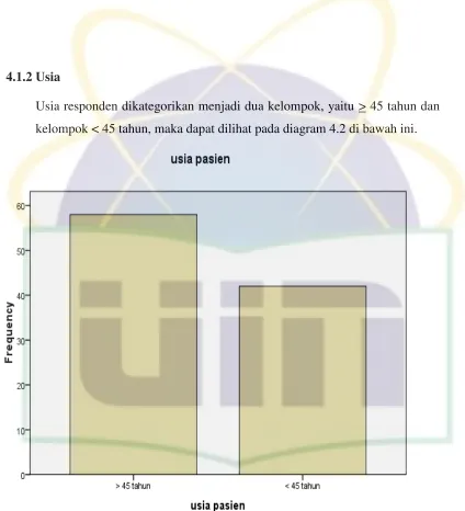 Gambar 4.1 Distribusi frekuensi responden berdasarkan usia di rumah sakit 