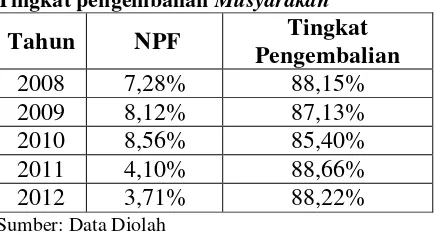 Tabel 5 Non Performing Financing (NPF) dan 