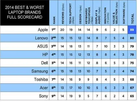 Gambar 1. Best & Worst Laptop Brand Sumber: laptopmagazine.com (2014) 