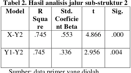 Tabel 2. Hasil analisis jalur sub-struktur 2 
