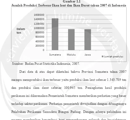 Gambar 1.1 Jumlah Produksi Terbesar Ikan laut dan Ikan Darat tahun 2007 di Indonesia 