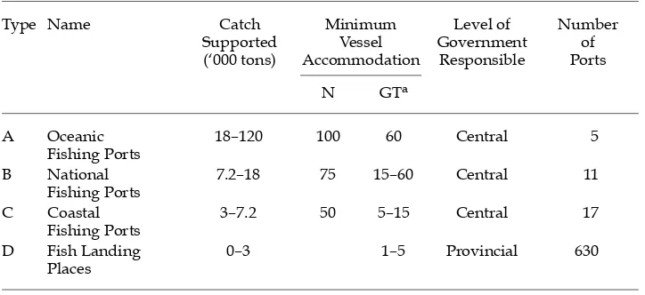 TABLE 1  Types of Fish Landing Centres