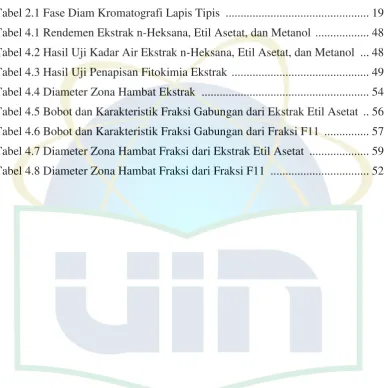 Tabel 2.1 Fase Diam Kromatografi Lapis Tipis  ...............................................