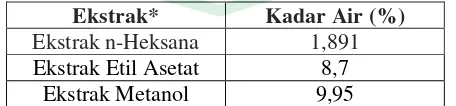 Tabel 4.1 Rendemen Ekstrak n-Heksana, Etil Asetat, dan Metanol dari Daun Garcinia 