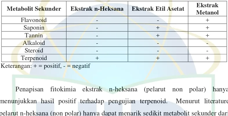 Tabel 4.3 Hasil Uji Fitokimia Esktrak Etil Asetat Daun Garcinia benthami Pierre 