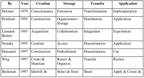 Table 2.2. Knowledge Management process models  