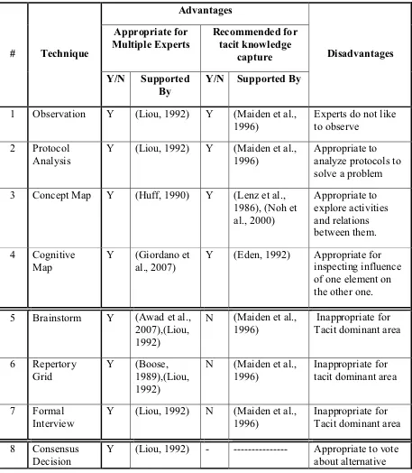 Table 2.4. Advantages and disadvantages of capturing techniques against 