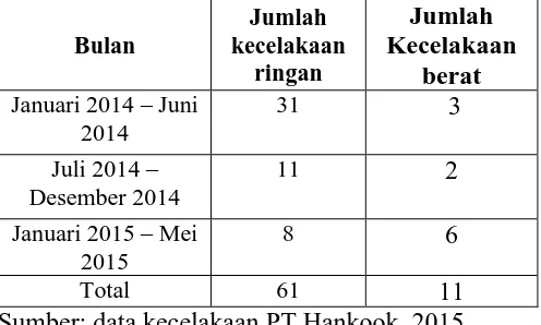 Tabel 1  Data Kecelakaan Periode Januari 2014 –Mei 2015 Jumlah 