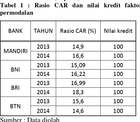 Tabel 1 : Rasio CAR dan nilai kredit faktor permodalan 