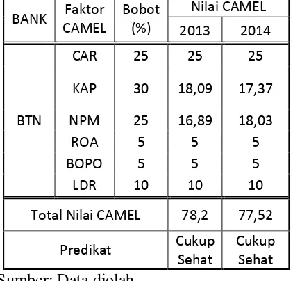 Tabel 7 : Analisis penilaian tingkat kesehatan bank 