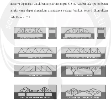 Gambar 2.1. Tipe - Tipe Jembatan Rangka 