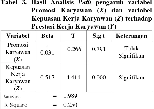 Tabel 3. Hasil Analisis Path pengaruh variabel  