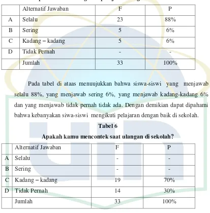 Tabel 6 Apakah kamu mencontek saat ulangan di sekolah? 