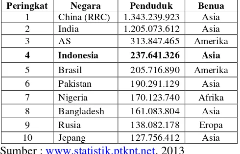 Tabel 1 Jumlah Populasi Penduduk Terbanyak Dunia Tahun 2013 