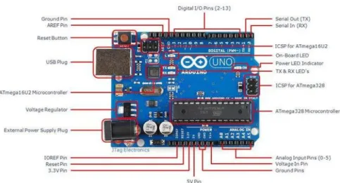 Gambar 1.1 Arduino Uno R3 