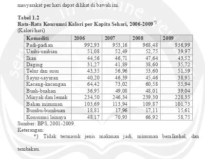 Tabel 1.2 Rata-Rata Konsumsi Kalori per Kapita Sehari, 2006-2009