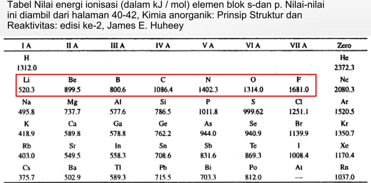 Tabel Nilai energi ionisasi (dalam kJ / mol) elemen blok s-dan p. Nilai-nilai  ini diambil dari halaman 40-42, Kimia anorganik: Prinsip Struktur dan 