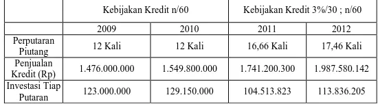 Tabel 9. Investasi Tiap Putaran Piutang PT Duta Surya Megah Kharisma 2009-2012  