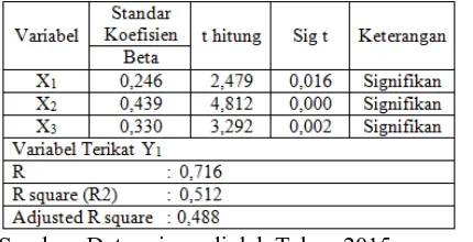 Tabel 1 Hasil Analisis Jalur Persamaan Regresi Model Pertama (X1, X2, X3 terhadap Y1) 