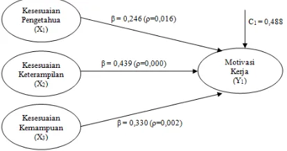 Tabel 2 Hasil Analisis Jalur Persamaan Regresi Model Kedua (X1, X2, X3, Y1 terhadap Y2) 
