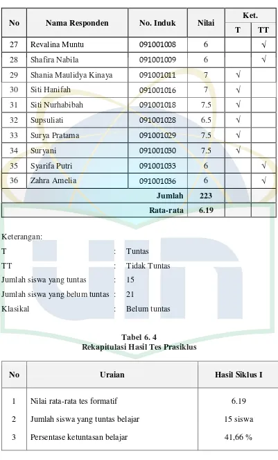 Tabel 6. 4 